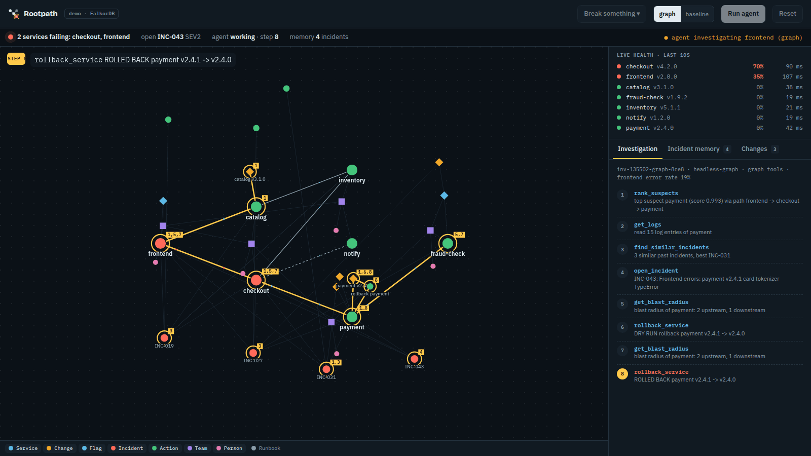 The Rootpath console mid-incident: the agent's path from frontend through checkout to payment, live service health, and the investigation steps ending in a rollback